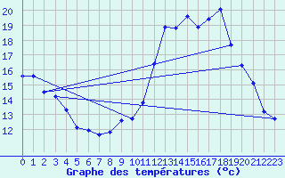 Courbe de tempratures pour Mcon (71)