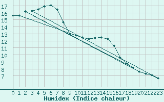 Courbe de l'humidex pour Gravesend-Broadness