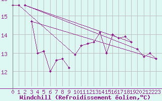 Courbe du refroidissement olien pour Constance (All)
