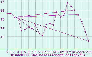 Courbe du refroidissement olien pour Sausseuzemare-en-Caux (76)