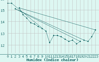 Courbe de l'humidex pour Wilsons Promontory Light