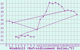 Courbe du refroidissement olien pour Cazaux (33)