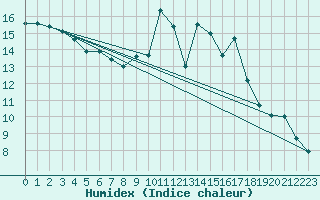 Courbe de l'humidex pour Pau (64)