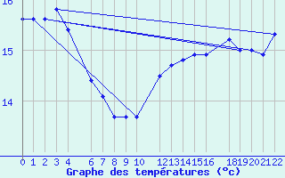 Courbe de tempratures pour Bruxelles (Be)