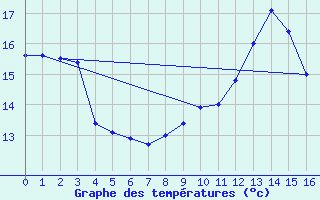 Courbe de tempratures pour Rosnay (36)