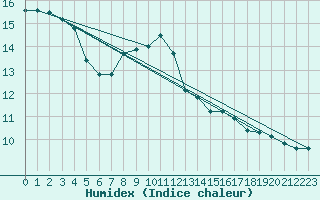 Courbe de l'humidex pour Schorndorf-Knoebling