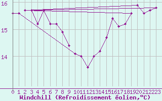 Courbe du refroidissement olien pour Boulogne (62)