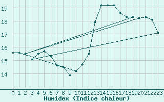 Courbe de l'humidex pour Cernay (86)