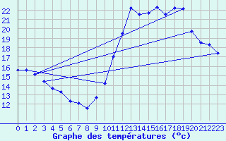 Courbe de tempratures pour Biscarrosse (40)