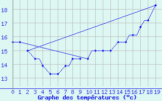 Courbe de tempratures pour Asheville, Asheville Regional Airport