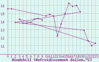 Courbe du refroidissement olien pour Angoulme - Brie Champniers (16)