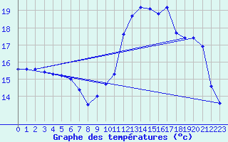 Courbe de tempratures pour Valognes (50)