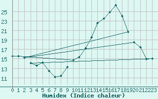 Courbe de l'humidex pour Saint-Etienne (42)