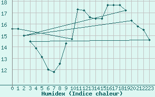 Courbe de l'humidex pour Montredon des Corbires (11)