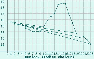 Courbe de l'humidex pour Berus