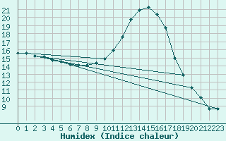 Courbe de l'humidex pour Muret (31)