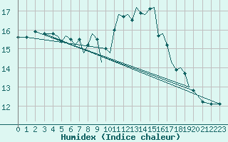 Courbe de l'humidex pour Isle Of Man / Ronaldsway Airport