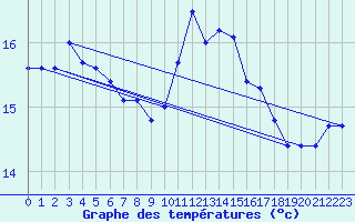 Courbe de tempratures pour Montpellier (34)