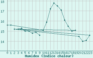 Courbe de l'humidex pour Ile de Groix (56)