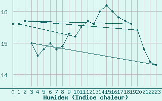 Courbe de l'humidex pour Ouessant (29)