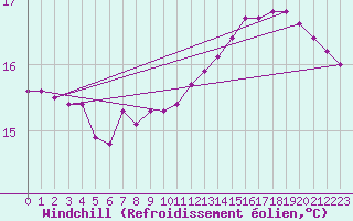 Courbe du refroidissement olien pour Guidel (56)