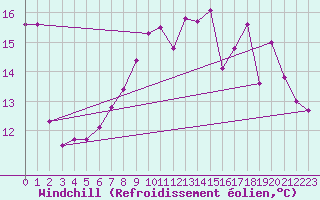 Courbe du refroidissement olien pour Ouessant (29)
