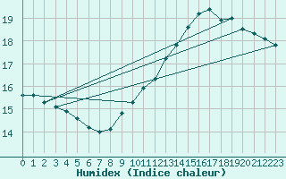 Courbe de l'humidex pour Courcouronnes (91)