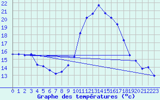 Courbe de tempratures pour Fiscaglia Migliarino (It)