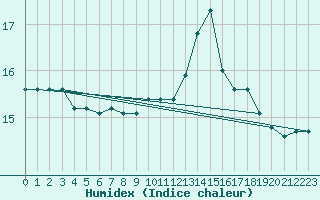 Courbe de l'humidex pour Ouessant (29)