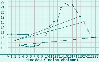 Courbe de l'humidex pour Avignon (84)