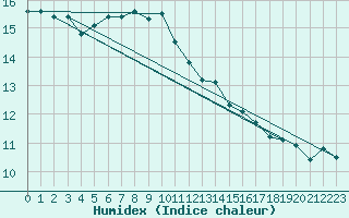 Courbe de l'humidex pour Ile d'Yeu - Saint-Sauveur (85)