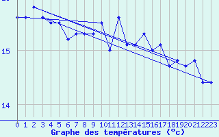 Courbe de tempratures pour Ouessant (29)