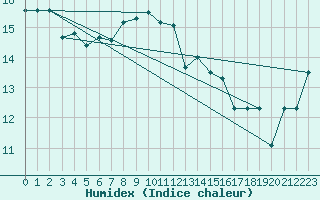 Courbe de l'humidex pour Sulina