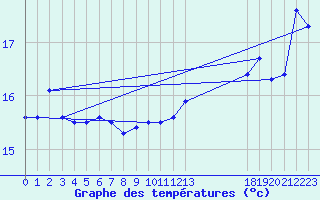 Courbe de tempratures pour Ufs Tw Ems