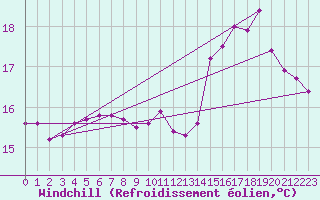 Courbe du refroidissement olien pour Agde (34)
