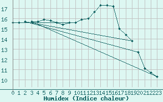 Courbe de l'humidex pour Villanueva de Crdoba