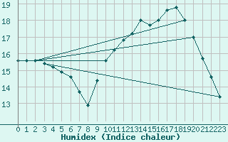 Courbe de l'humidex pour Vias (34)