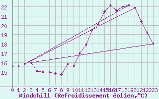 Courbe du refroidissement olien pour Mulhouse (68)
