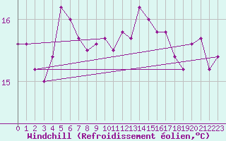 Courbe du refroidissement olien pour Cap de la Hague (50)