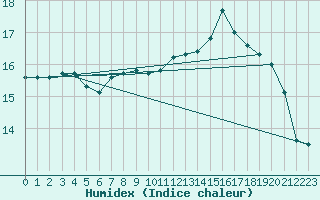 Courbe de l'humidex pour Bellefontaine (88)