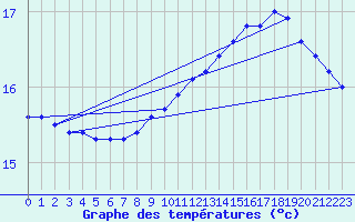 Courbe de tempratures pour Guidel (56)