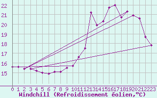 Courbe du refroidissement olien pour Saint-Michel-Mont-Mercure (85)
