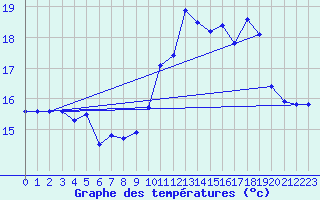 Courbe de tempratures pour Ile de Batz (29)