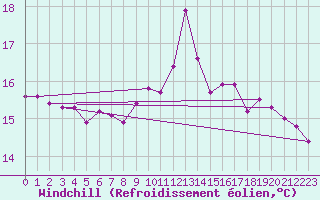 Courbe du refroidissement olien pour Montpellier (34)