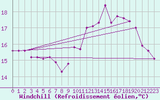 Courbe du refroidissement olien pour Quintenic (22)
