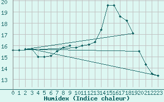 Courbe de l'humidex pour Mumbles