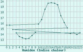Courbe de l'humidex pour Brive-Souillac (19)
