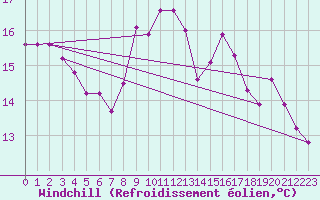 Courbe du refroidissement olien pour Triel-sur-Seine (78)