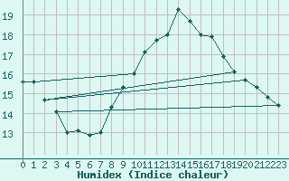 Courbe de l'humidex pour Variscourt (02)