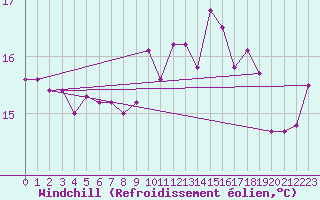 Courbe du refroidissement olien pour Crosby